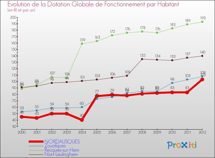 Evolution et montant de la dotation globale de fonctionnement par Habitant pour NORDAUSQUES et les communes proches Comparaison des dotations globales de fonctionnement par habitant pour NORDAUSQUES et les communes voisines