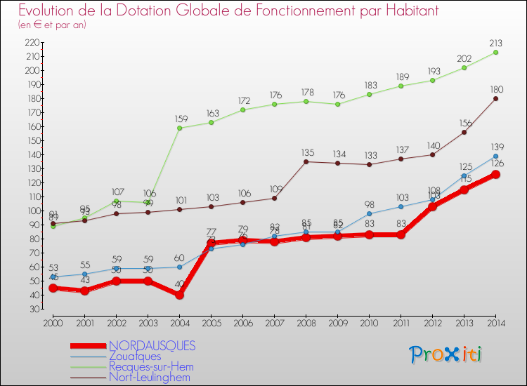 Evolution et montant de la dotation globale de fonctionnement par Habitant pour NORDAUSQUES et les communes proches de 2000 à 2014. Comparaison des dotations globales de fonctionnement par habitant pour NORDAUSQUES et les communes voisines de 2000 à 2014.