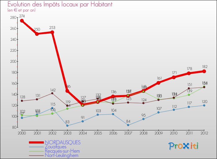 Evolution et montant des impôts locaux par Habitant pour NORDAUSQUES et les communes proches Comparaison des impôts locaux par habitant pour NORDAUSQUES et les communes voisines