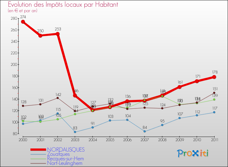 Evolution et montant des impôts locaux par Habitant pour NORDAUSQUES et les communes proches Comparaison des impôts locaux par habitant pour NORDAUSQUES et les communes voisines