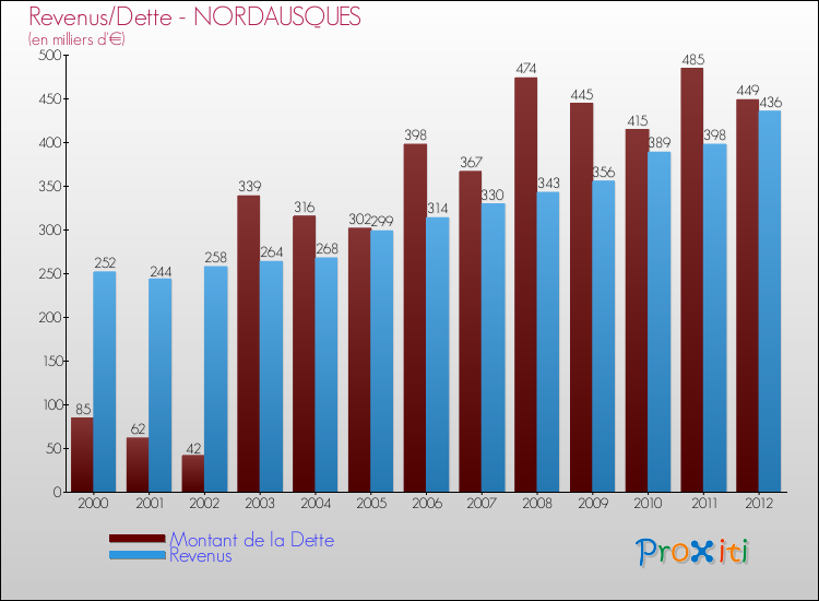Evolution comparée de la dette et des revenus pour la commune de NORDAUSQUES de 2000 à 2012 Comparaison de la dette et des revenus pour NORDAUSQUES de 2000 à 2012