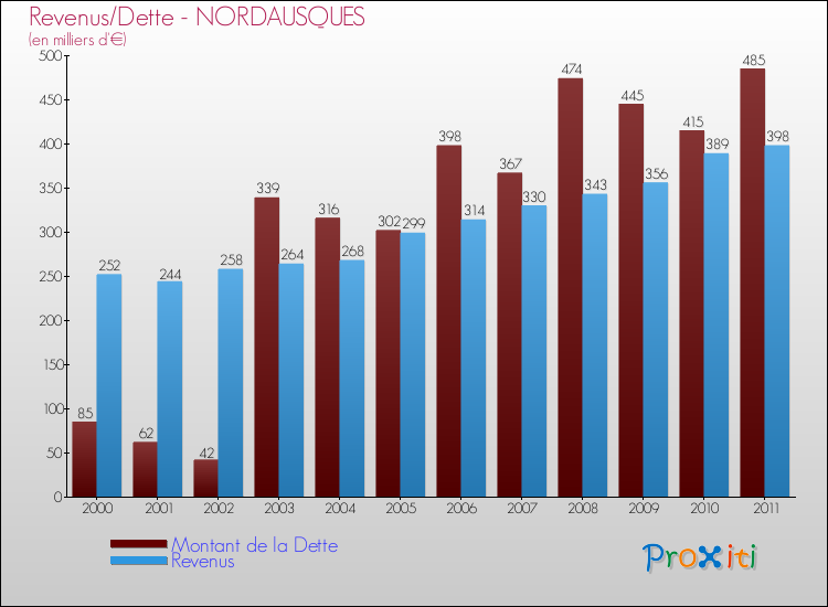 Evolution comparée de la dette et des revenus pour la commune de NORDAUSQUES de 2000 à 2011 Comparaison de la dette et des revenus pour NORDAUSQUES de 2000 à 2011