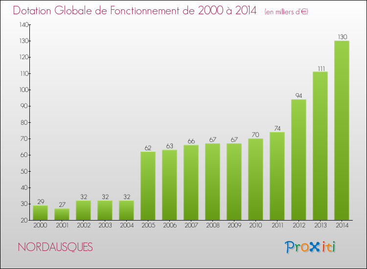 Evolution du montant de la Dotation Globale de Fonctionnement pour la commune de NORDAUSQUES de 2000 à 2014 Evolution du montant de la Dotation Globale de Fonctionnement pour NORDAUSQUES de 2000 à 2014