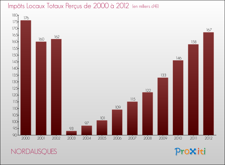 Evolution des Impôts Locaux pour la commune de NORDAUSQUES de 2000 à 2012 Evolution des Impôts Locaux pour NORDAUSQUES de 2000 à 2012