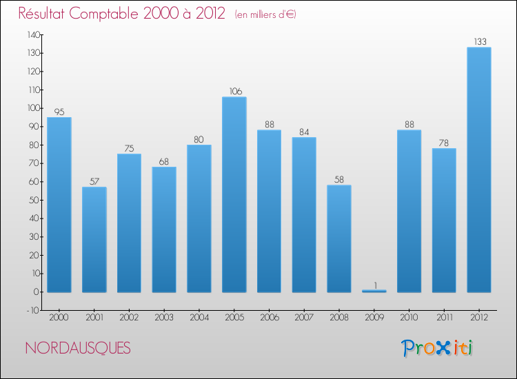 Evolution du résultat comptable pour la commune de NORDAUSQUES de 2000 à 2012 Evolution du résultat comptable pour NORDAUSQUES de 2000 à 2012