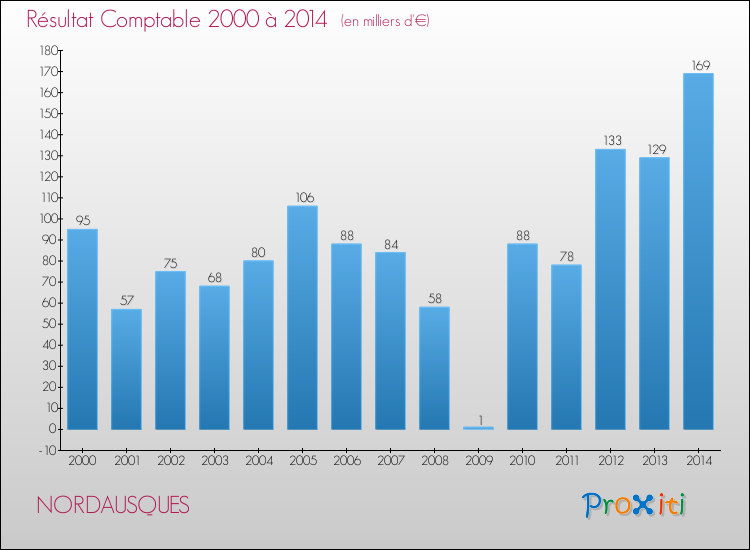 Evolution du résultat comptable pour la commune de NORDAUSQUES de 2000 à 2014 Evolution du résultat comptable pour NORDAUSQUES de 2000 à 2014