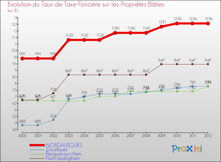 Evolution du taux de la taxe foncière sur le bati pour NORDAUSQUES et les communes proches de 2000 à 2012 Comparaison des taux de taxe foncière sur le bati pour NORDAUSQUES et les communes voisines de 2000 à 2012