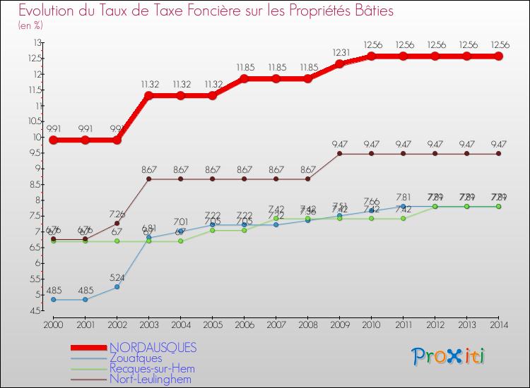 Evolution du taux de la taxe foncière sur le bati pour NORDAUSQUES et les communes proches de 2000 à 2014 Comparaison des taux de taxe foncière sur le bati pour NORDAUSQUES et les communes voisines de 2000 à 2014