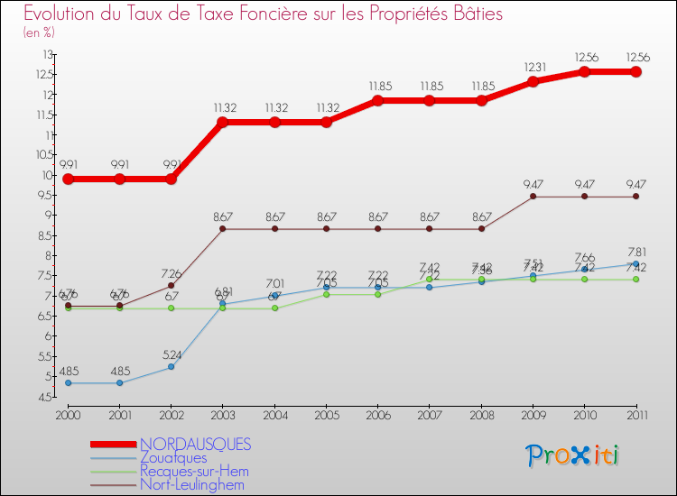 Evolution du taux de la taxe foncière sur le bati pour NORDAUSQUES et les communes proches Comparaison des taux de taxe foncière sur le bati pour NORDAUSQUES et les communes voisines