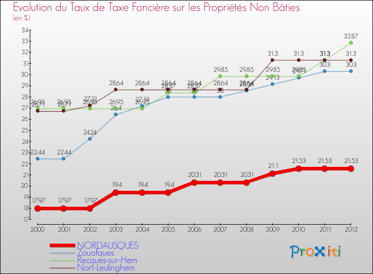 Evolution du taux de la taxe foncière sur les immeubles et terrains non batis pour NORDAUSQUES et les communes proches de 2000 à 2012 Comparaison des taux de la taxe foncière sur les immeubles et terrains non batis pour NORDAUSQUES et les communes voisines de 2000 à 2012