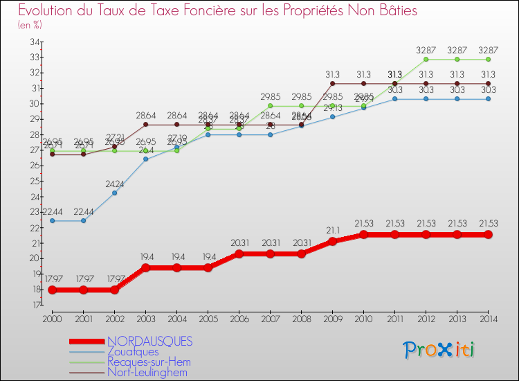 Evolution du taux de la taxe foncière sur les immeubles et terrains non batis pour NORDAUSQUES et les communes proches de 2000 à 2014 Comparaison des taux de la taxe foncière sur les immeubles et terrains non batis pour NORDAUSQUES et les communes voisines de 2000 à 2014
