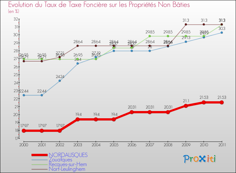 Evolution du taux de la taxe foncière sur les immeubles et terrains non batis pour NORDAUSQUES et les communes proches Comparaison des taux de la taxe foncière sur les immeubles et terrains non batis pour NORDAUSQUES et les communes voisines