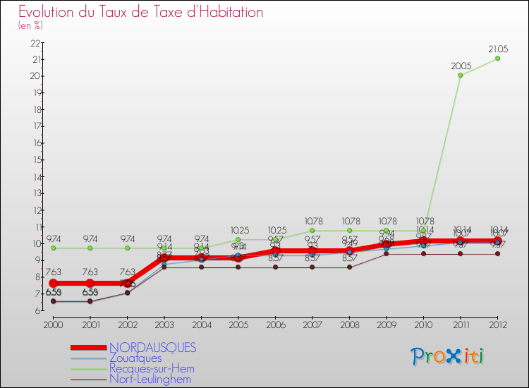 Evolution du taux de la taxe d'habitation pour NORDAUSQUES et les communes proches Comparaison des taux de la taxe d'habitation pour NORDAUSQUES et les communes voisines