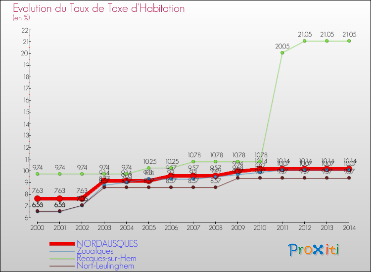 Evolution du taux de la taxe d'habitation pour NORDAUSQUES et les communes proches de 2000 à 2014 Comparaison des taux de la taxe d'habitation pour NORDAUSQUES et les communes voisines de 2000 à 2014