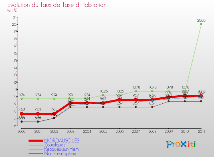 Evolution du taux de la taxe d'habitation pour NORDAUSQUES et les communes proches Comparaison des taux de la taxe d'habitation pour NORDAUSQUES et les communes voisines