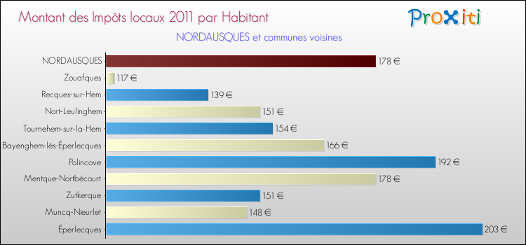 Montant des impôts locaux par Habitant pour NORDAUSQUES et les communes proches Comparaison des impôts locaux par habitant pour NORDAUSQUES et les communes voisines