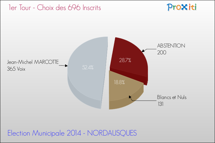 Résultats par rapport aux inscrits au 1er Tour des Elections Municipales 2014 de la commune de NORDAUSQUES Elections Municipales 2014 - Résultats par rapport aux inscrits au 1er Tour pour la commune de NORDAUSQUES