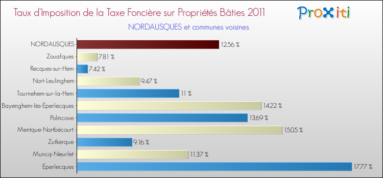 Taux d'imposition de la taxe foncière sur le bati 2011 pour NORDAUSQUES et les communes proches Comparaison des taux d'imposition de la taxe foncière sur le bati 2011 pour NORDAUSQUES et les communes voisines
