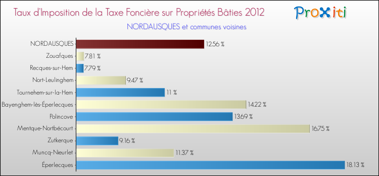 Taux d'imposition de la taxe foncière sur le bati 2012 pour NORDAUSQUES et les communes proches Comparaison des taux d'imposition de la taxe foncière sur le bati 2012 pour NORDAUSQUES et les communes voisines