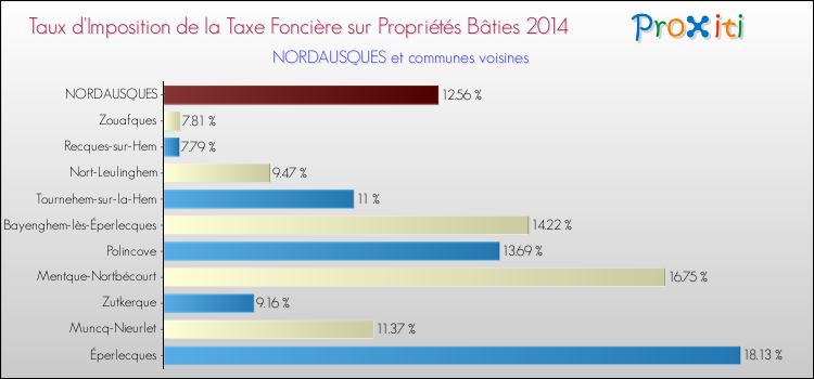 Taux d'imposition de la taxe foncière sur le bati 2014 pour NORDAUSQUES et les communes proches Comparaison des taux d'imposition de la taxe foncière sur le bati 2014 pour NORDAUSQUES et les communes voisines