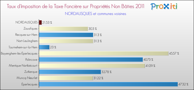 Taux d'imposition de la taxe foncière sur les immeubles et terrains non batis 2011 pour NORDAUSQUES et les communes proches Comparaison des taux d'imposition de la taxe foncière sur les immeubles et terrains non batis 2011 pour NORDAUSQUES et les communes voisines