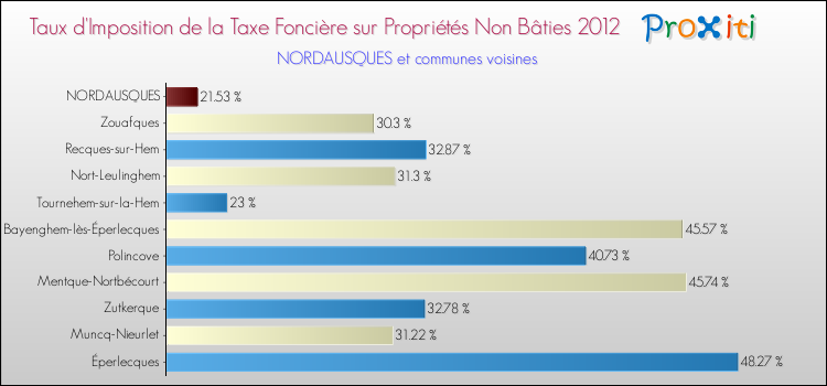Taux d'imposition de la taxe foncière sur les immeubles et terrains non batis 2012 pour NORDAUSQUES et les communes proches Comparaison des taux d'imposition de la taxe foncière sur les immeubles et terrains non batis 2012 pour NORDAUSQUES et les communes voisines