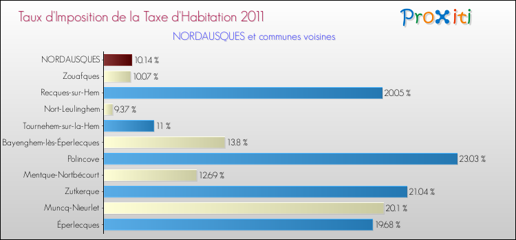 Taux d'imposition de la taxe d'habitation 2011 pour NORDAUSQUES et les communes proches Comparaison des taux d'imposition de la taxe d'habitation 2011 pour NORDAUSQUES et les communes voisines