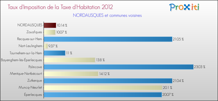 Taux d'imposition de la taxe d'habitation 2012 pour NORDAUSQUES et les communes proches Comparaison des taux d'imposition de la taxe d'habitation 2012 pour NORDAUSQUES et les communes voisines
