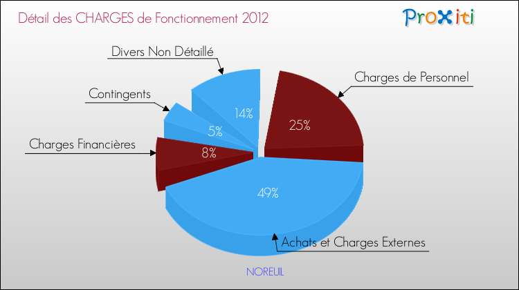Décomposition des Charges de Fonctionnement 2012 de la commune de NOREUIL Charges de Fonctionnement 2012 pour la commune de NOREUIL