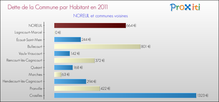 Dette par habitant de la commune en 2011 pour NOREUIL et les communes proches Comparaison de la dette par habitant de la commune en 2011 pour NOREUIL et les communes voisines