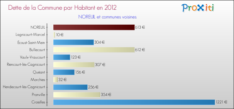 Dette par habitant de la commune en 2012 pour NOREUIL et les communes proches Comparaison de la dette par habitant de la commune en 2012 pour NOREUIL et les communes voisines