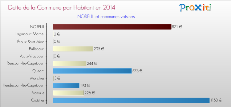 Dette par habitant de la commune en 2014 pour NOREUIL et les communes proches Comparaison de la dette par habitant de la commune en 2014 pour NOREUIL et les communes voisines