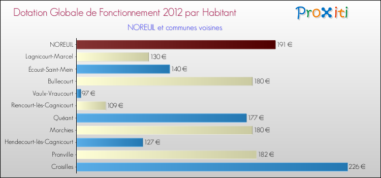 Montant des dotations globales de fonctionnement DGF par Habitant pour NOREUIL et les communes proches Comparaison des des dotations globales de fonctionnement DGF par habitant pour NOREUIL et les communes voisines
