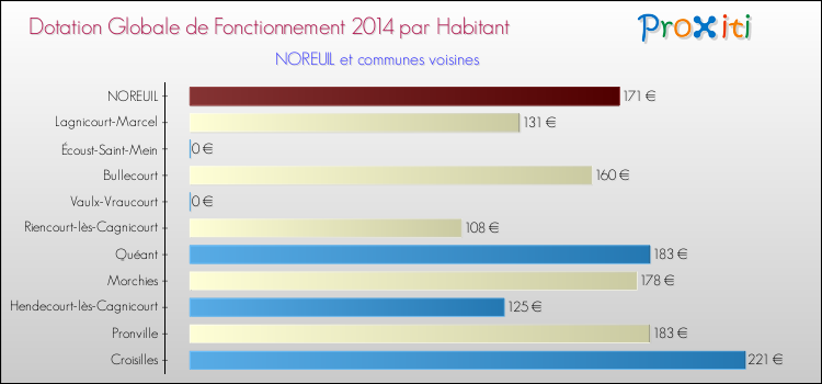 Montant des dotations globales de fonctionnement DGF par Habitant pour NOREUIL et les communes proches en 2014. Comparaison des des dotations globales de fonctionnement DGF par habitant pour NOREUIL et les communes voisines en 2014.