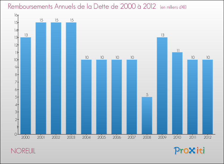 Evolution de l'annuité de la dette pour la commune de NOREUIL de 2000 à 2012 Annuités de la dette pour NOREUIL de 2000 à 2012