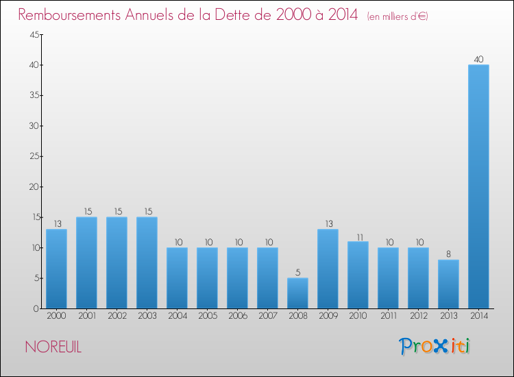 Evolution de l'annuité de la dette pour la commune de NOREUIL de 2000 à 2014 Annuités de la dette pour NOREUIL de 2000 à 2014