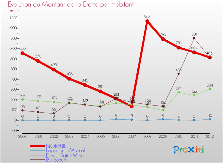 Evolution de la dette par habitant pour la commune de NOREUIL et les communes proches de 2000 à 2012 Comparaison de la dette par habitant pour NOREUIL et les communes voisines de 2000 à 2012