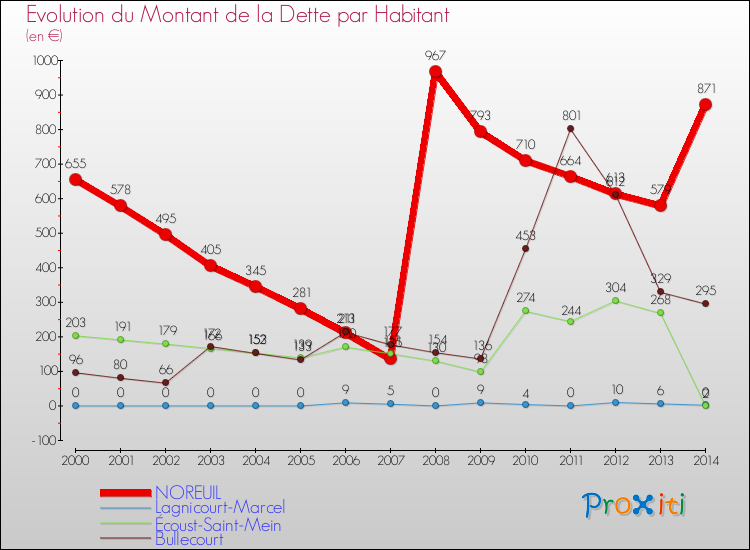 Evolution de la dette par habitant pour la commune de NOREUIL et les communes proches de 2000 à 2014 Comparaison de la dette par habitant pour NOREUIL et les communes voisines de 2000 à 2014