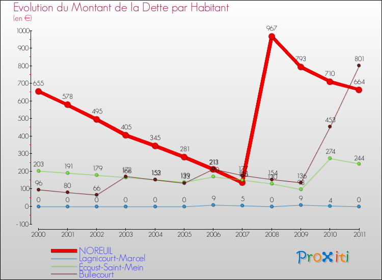 Evolution de la dette par habitant pour la commune de NOREUIL et les communes proches Comparaison de la dette par habitant pour NOREUIL et les communes voisines