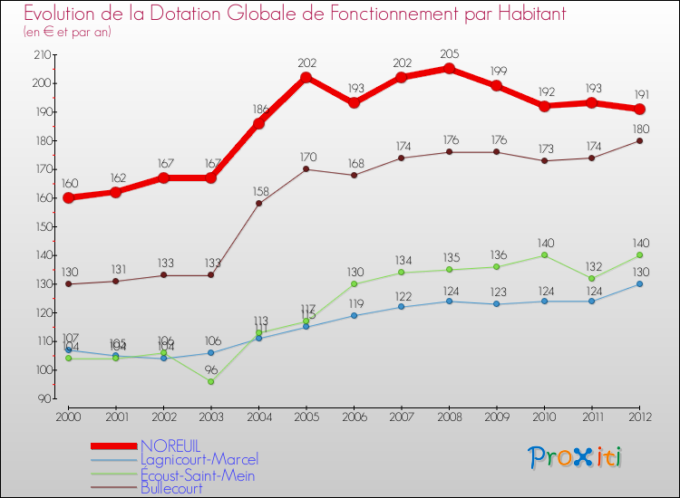Evolution et montant de la dotation globale de fonctionnement par Habitant pour NOREUIL et les communes proches Comparaison des dotations globales de fonctionnement par habitant pour NOREUIL et les communes voisines