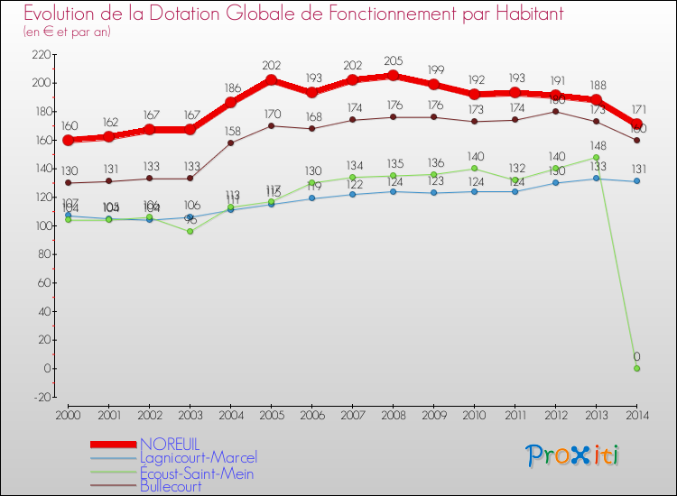Evolution et montant de la dotation globale de fonctionnement par Habitant pour NOREUIL et les communes proches de 2000 à 2014. Comparaison des dotations globales de fonctionnement par habitant pour NOREUIL et les communes voisines de 2000 à 2014.