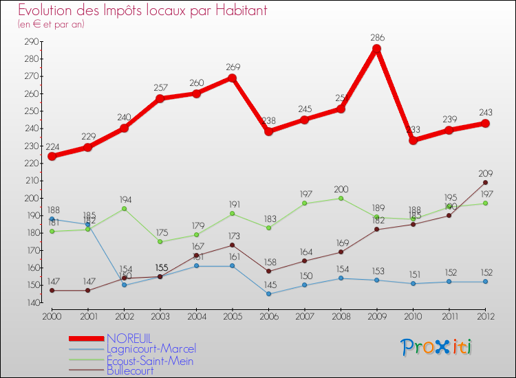Evolution et montant des impôts locaux par Habitant pour NOREUIL et les communes proches Comparaison des impôts locaux par habitant pour NOREUIL et les communes voisines