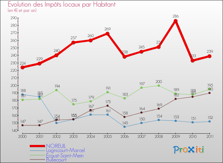 Evolution et montant des impôts locaux par Habitant pour NOREUIL et les communes proches Comparaison des impôts locaux par habitant pour NOREUIL et les communes voisines