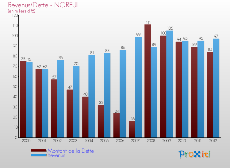 Evolution comparée de la dette et des revenus pour la commune de NOREUIL de 2000 à 2012 Comparaison de la dette et des revenus pour NOREUIL de 2000 à 2012