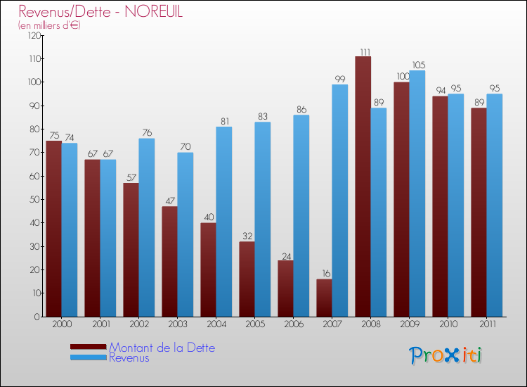 Evolution comparée de la dette et des revenus pour la commune de NOREUIL de 2000 à 2011 Comparaison de la dette et des revenus pour NOREUIL de 2000 à 2011
