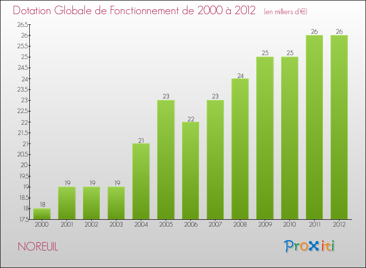 Evolution du montant de la Dotation Globale de Fonctionnement pour la commune de NOREUIL de 2000 à 2012 Evolution du montant de la Dotation Globale de Fonctionnement pour NOREUIL de 2000 à 2012