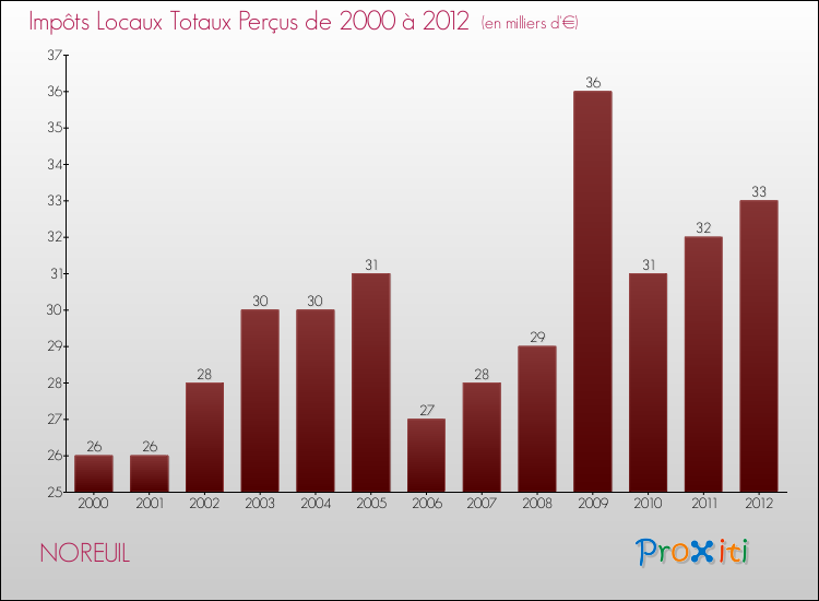 Evolution des Impôts Locaux pour la commune de NOREUIL de 2000 à 2012 Evolution des Impôts Locaux pour NOREUIL de 2000 à 2012