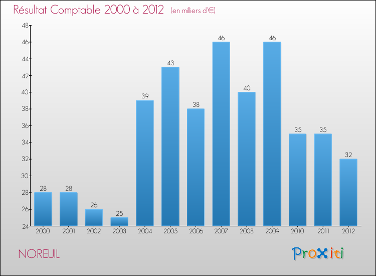Evolution du résultat comptable pour la commune de NOREUIL de 2000 à 2012 Evolution du résultat comptable pour NOREUIL de 2000 à 2012