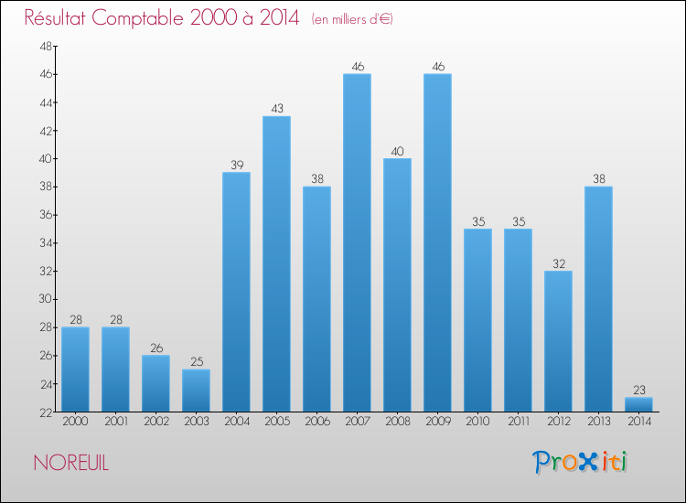 Evolution du résultat comptable pour la commune de NOREUIL de 2000 à 2014 Evolution du résultat comptable pour NOREUIL de 2000 à 2014