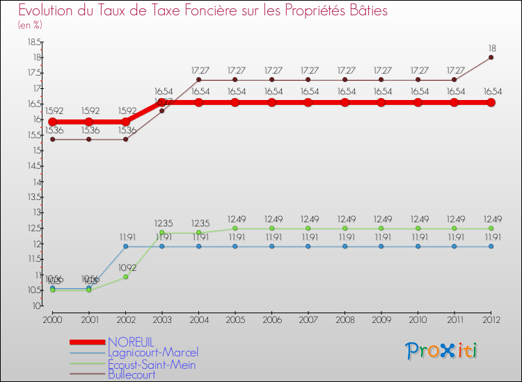 Evolution du taux de la taxe foncière sur le bati pour NOREUIL et les communes proches de 2000 à 2012 Comparaison des taux de taxe foncière sur le bati pour NOREUIL et les communes voisines de 2000 à 2012